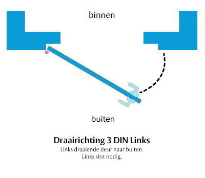 Draairichting 3