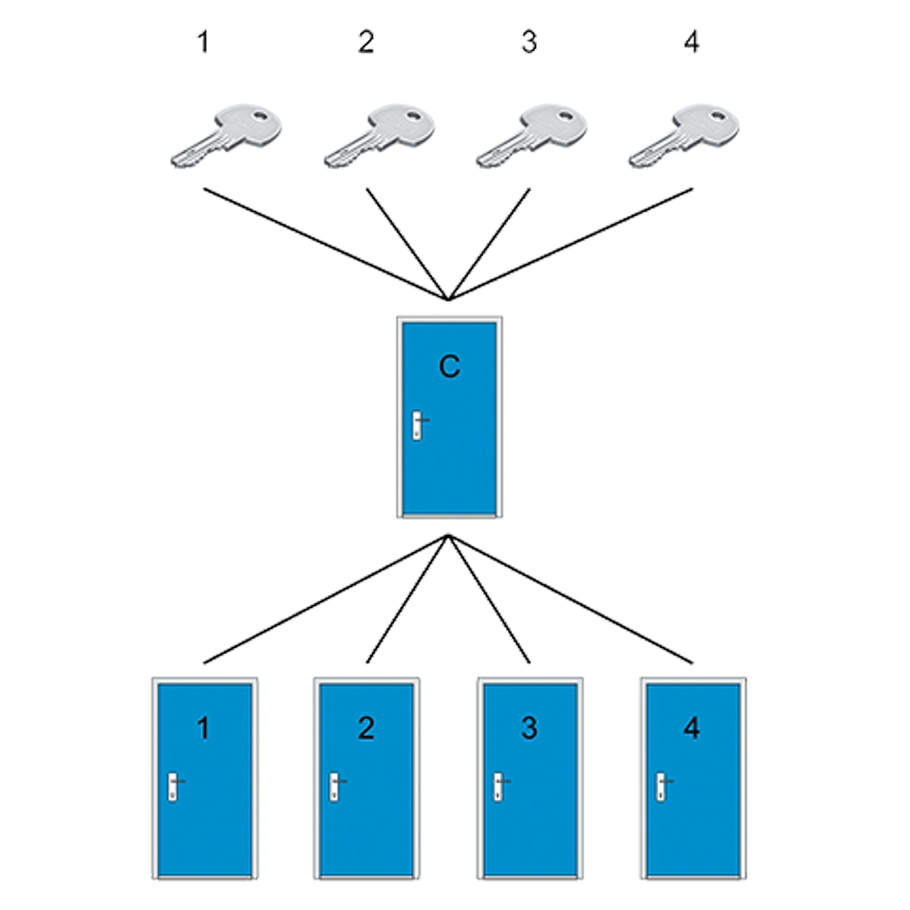 Surcharge central masterkey system (CL)