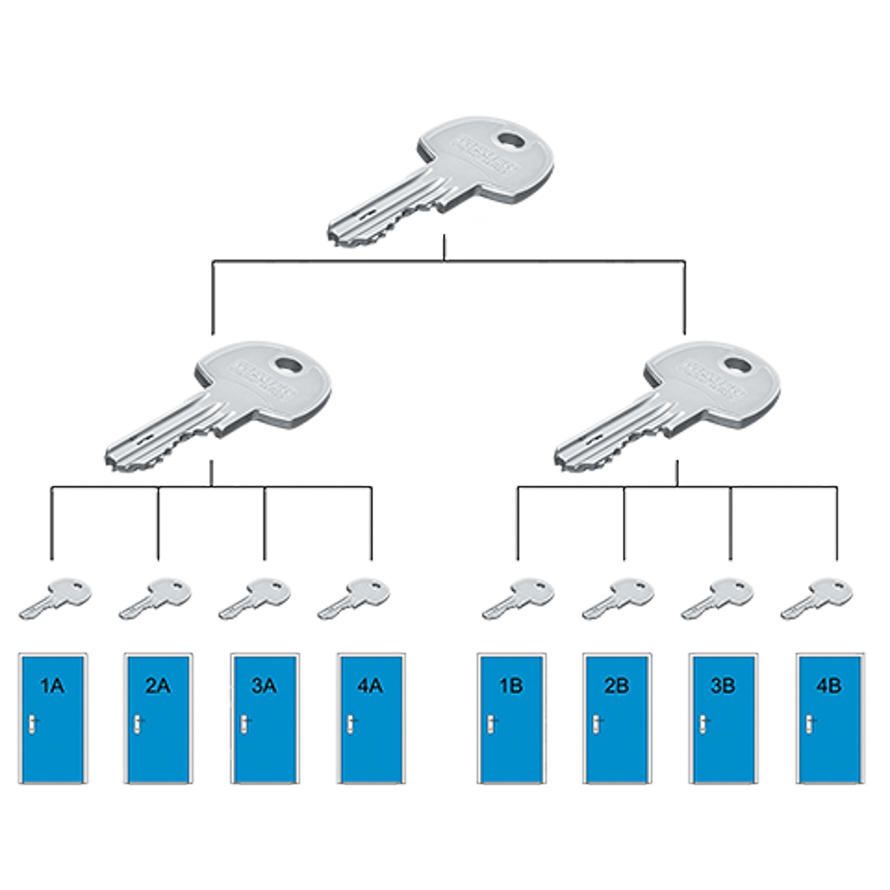 Surcharge generall masterkey system (GMK)